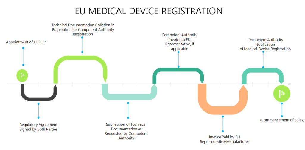 EU Medical Device Registration