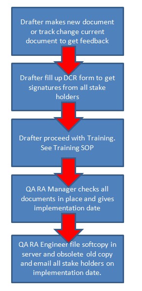 Control of document flow chart