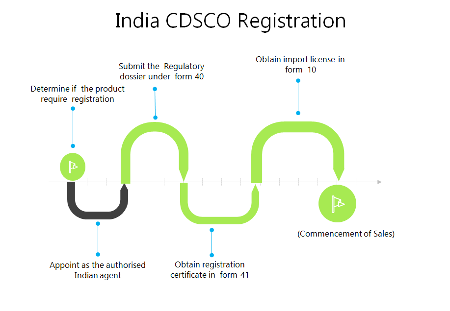 medical-device-registration-in-india