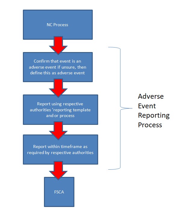 Adverse event process flow chart