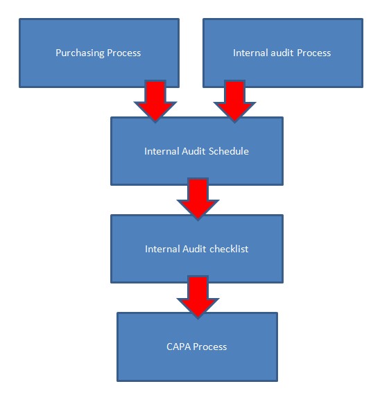 Free ISO 13485 Internal Audit Template