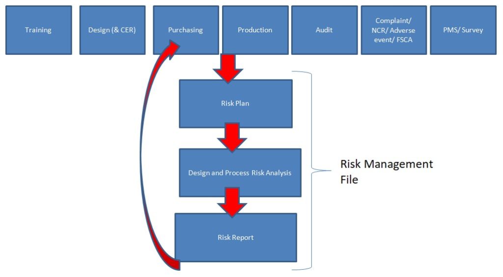 Free ISO 13485 Risk Management Template