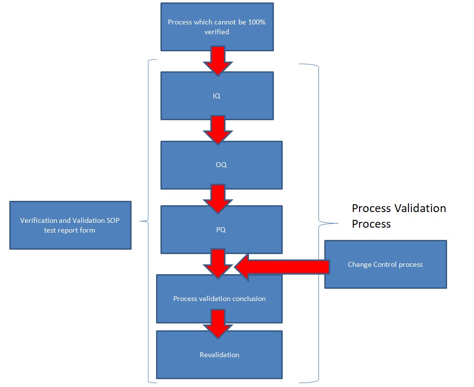 Free ISO 13485 Process Validation Template