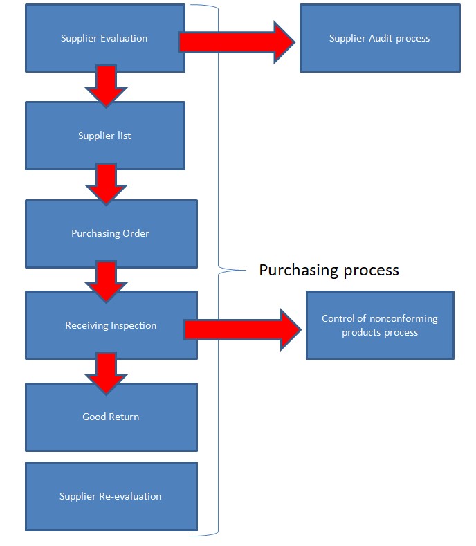 Free ISO 13485 Purchasing SOP