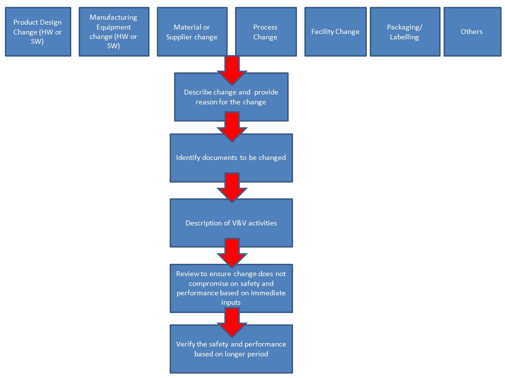 free-iso-13485-change-control-template