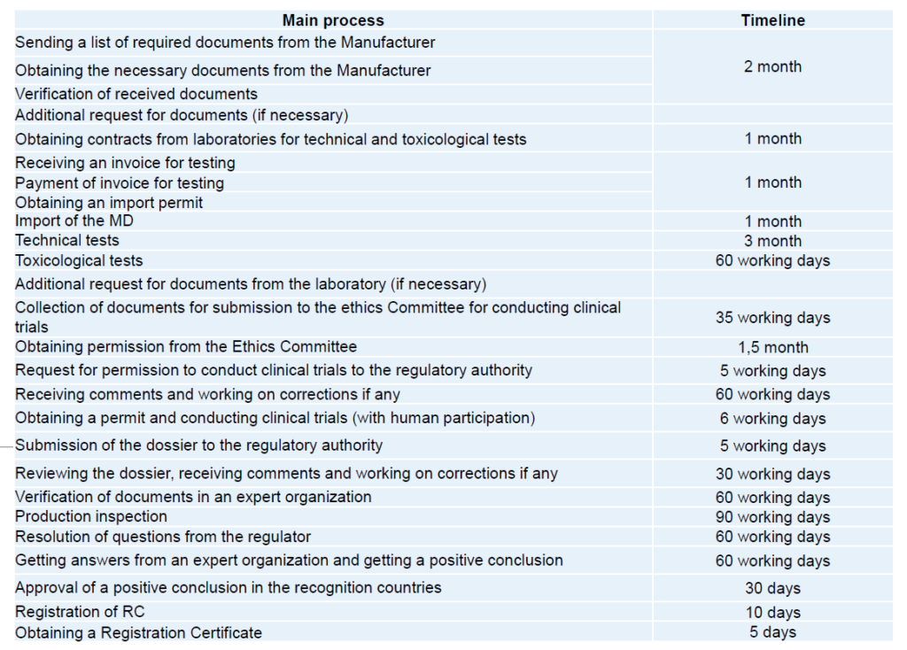 Medical Device registration in EAEU